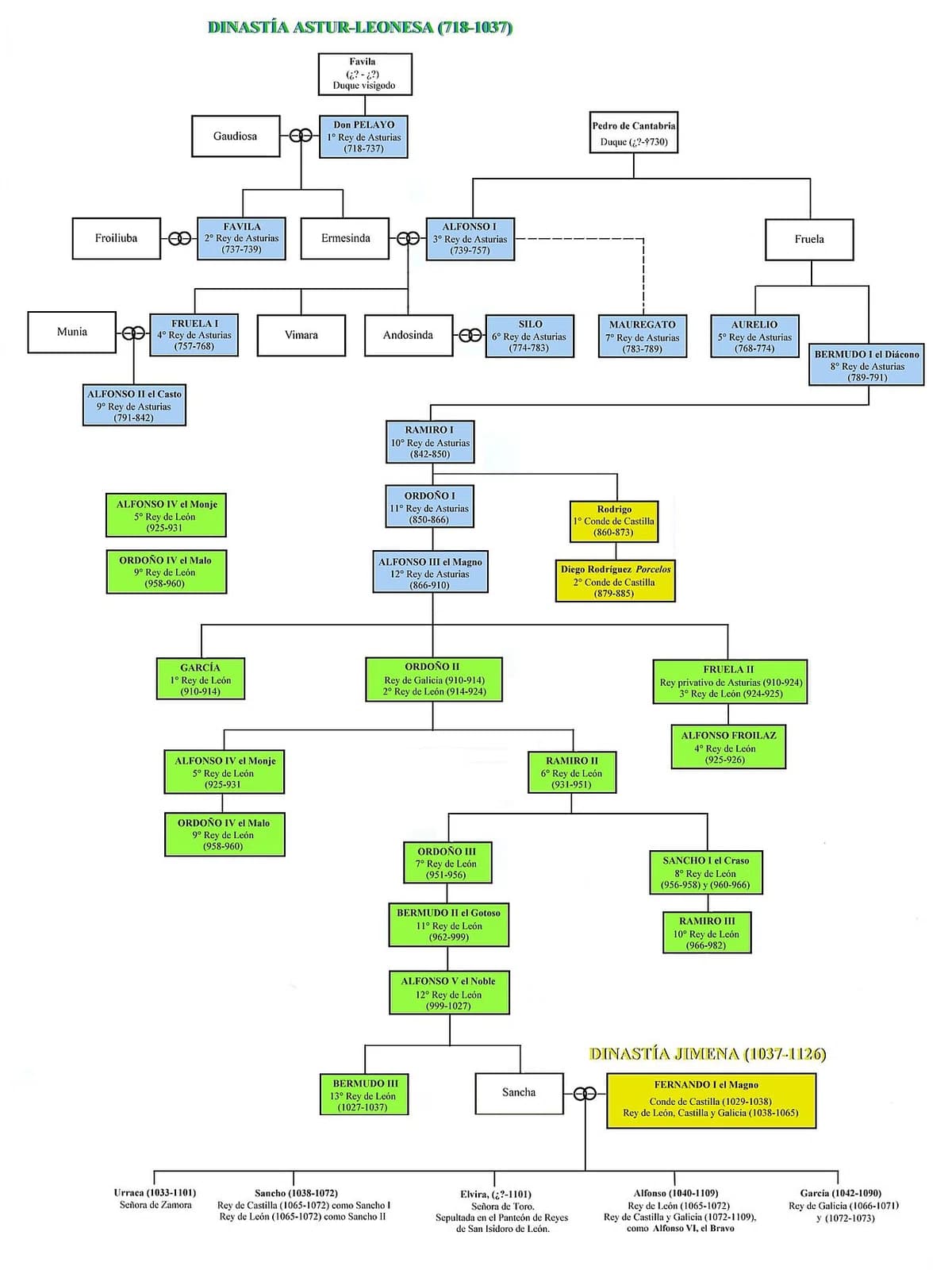 Monarch of the Kingdom of León